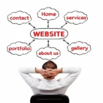 How Poor Navigation Hurts Your WordPress Website (And How to Fix It)